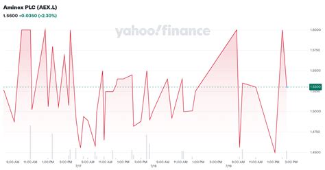 Aminex Share Price. AEX